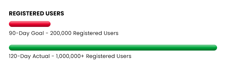 Exceeded registration goal by 5x